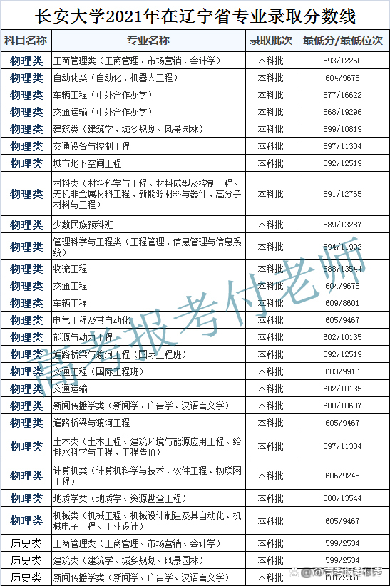 长安大学解析，2021年各省录取分数和专业录取以及选科要求
