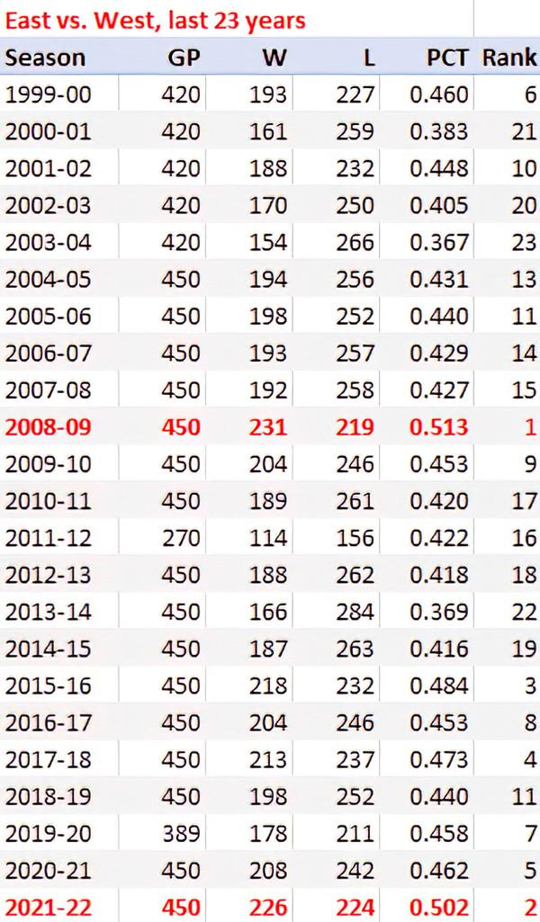 nba常规赛东西部有几次交手(西强东弱太明显 过去23赛季东部仅2年战绩占优 新赛季西部恐更强)