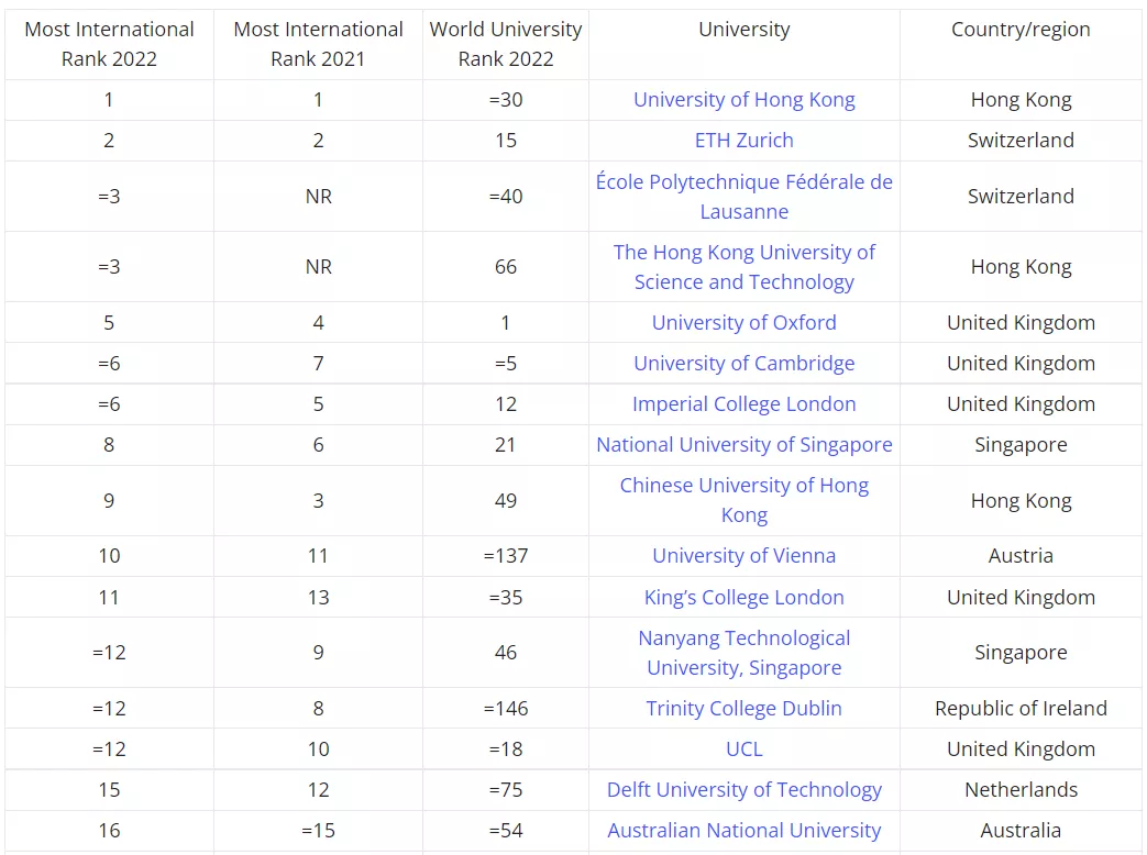 nus大学（2022全球国际化大学榜单公布）