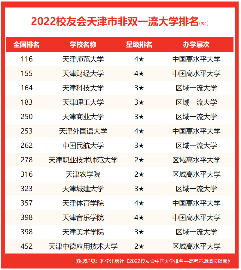 天津大学第一！2022中国天津市双一流大学排名，天津师大双非第一