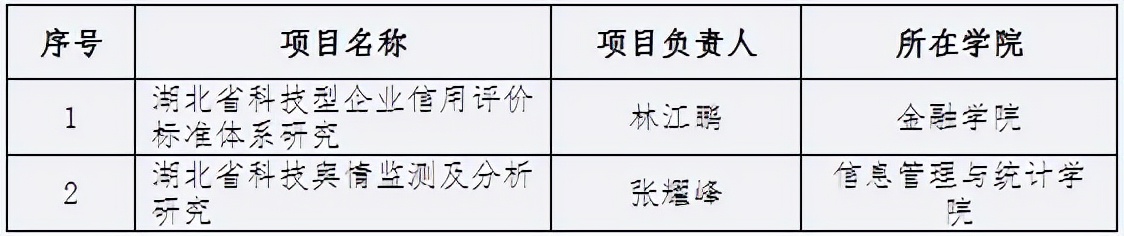 全国第一、省属第一！湖北这所高校频频实现新突破，创造新成绩！
