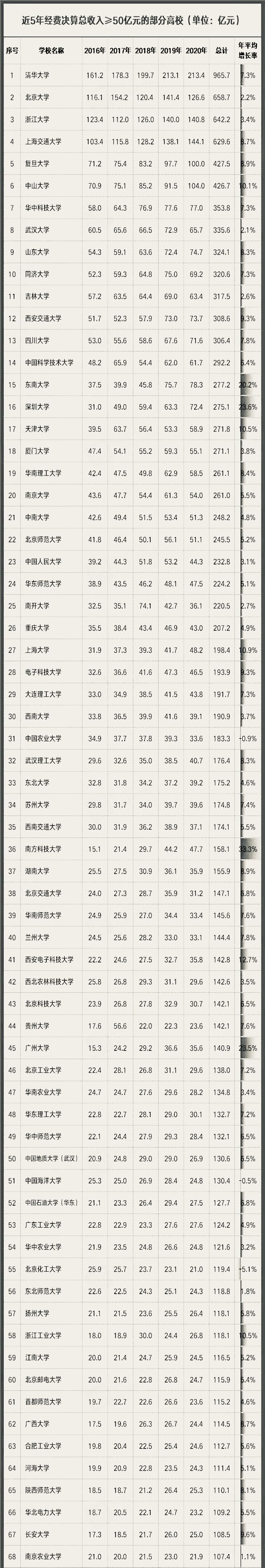 高校五年总收入排行榜，清华大学近千亿一骑绝尘，74所高校超百亿