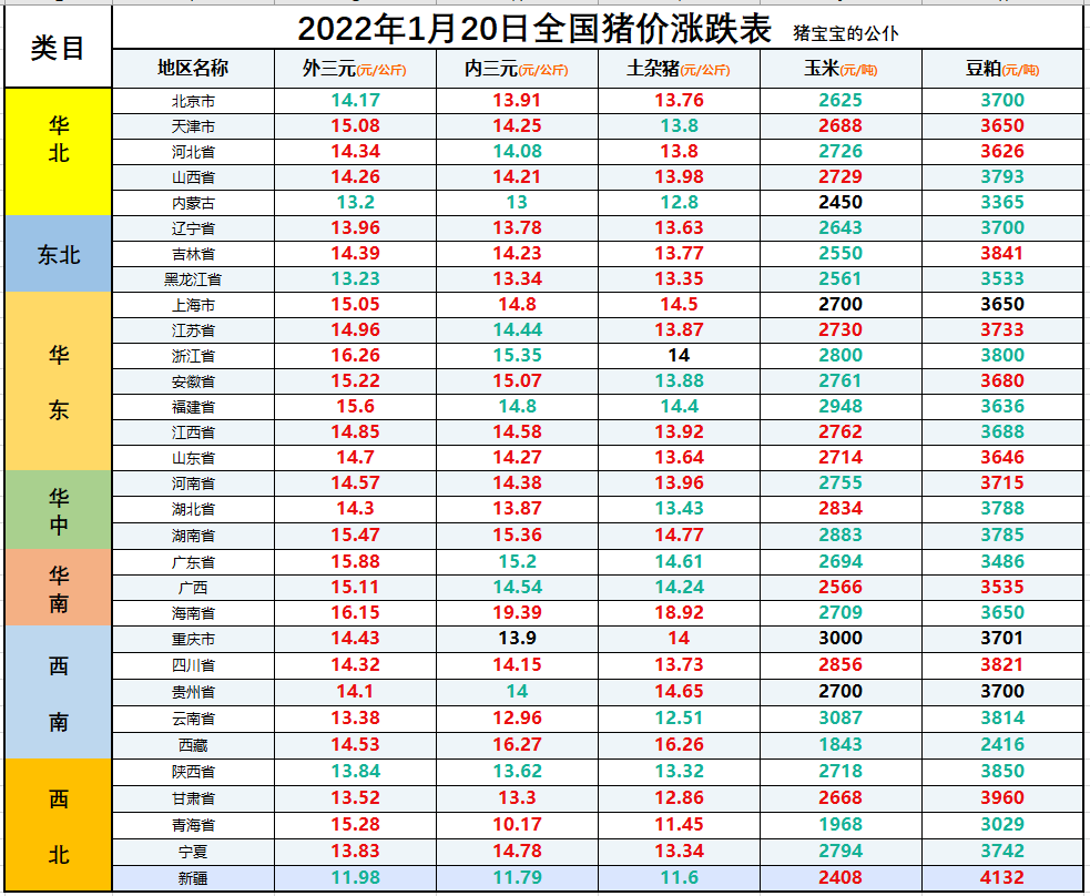 全国生猪价格涨跌表｜2022年1月20日，明日猪价再迎来大涨