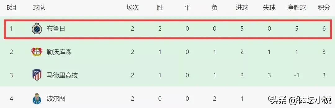 波尔图客场落败或丢掉榜首(欧冠B组真乱了！超级黑马2连胜 一球未失登顶，波尔图却2连败垫底)