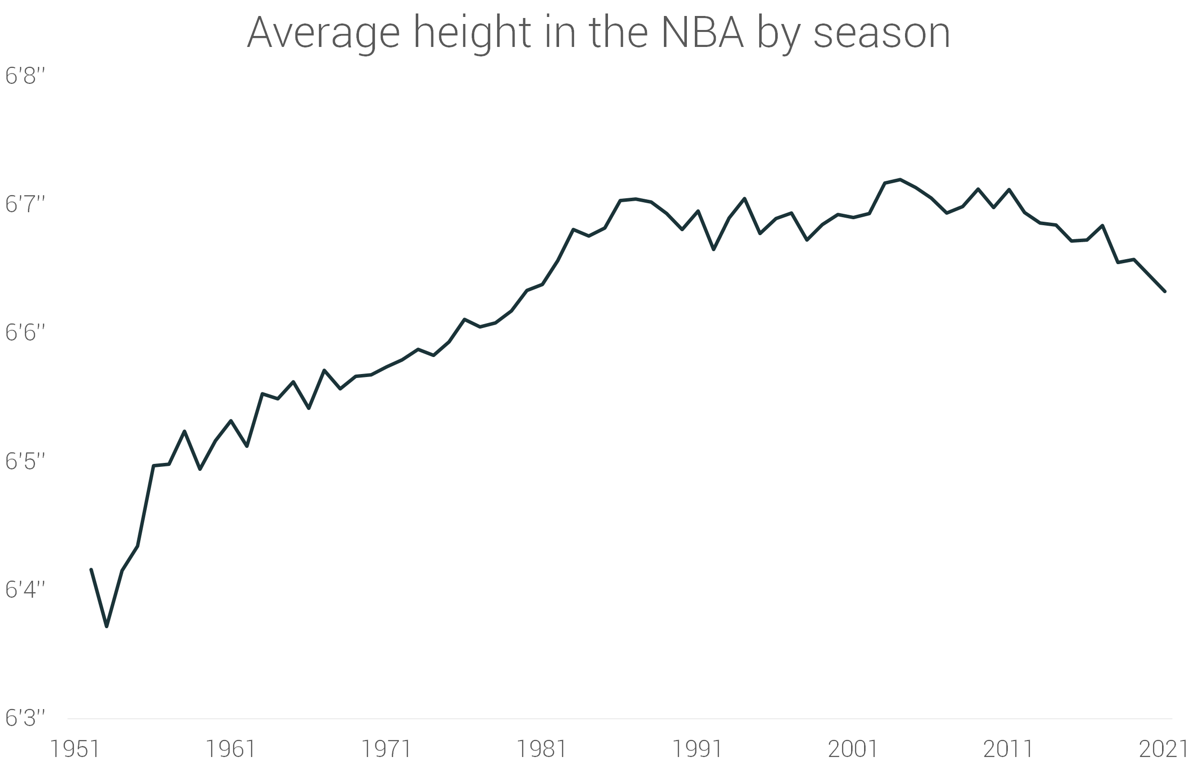nba球员身高换算(让数据说话——NBA球员70年的身高演变)