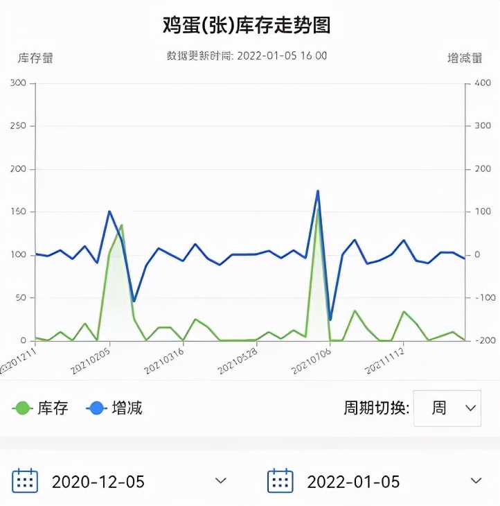 季线三连阴，鸡蛋已日暮途穷？