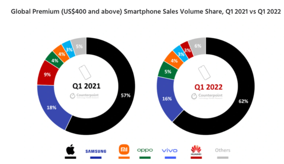 4月手机TOP10销量，苹果占比过半，新iPhone SE上榜