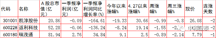 周四A股重要投资参考（6月30号）