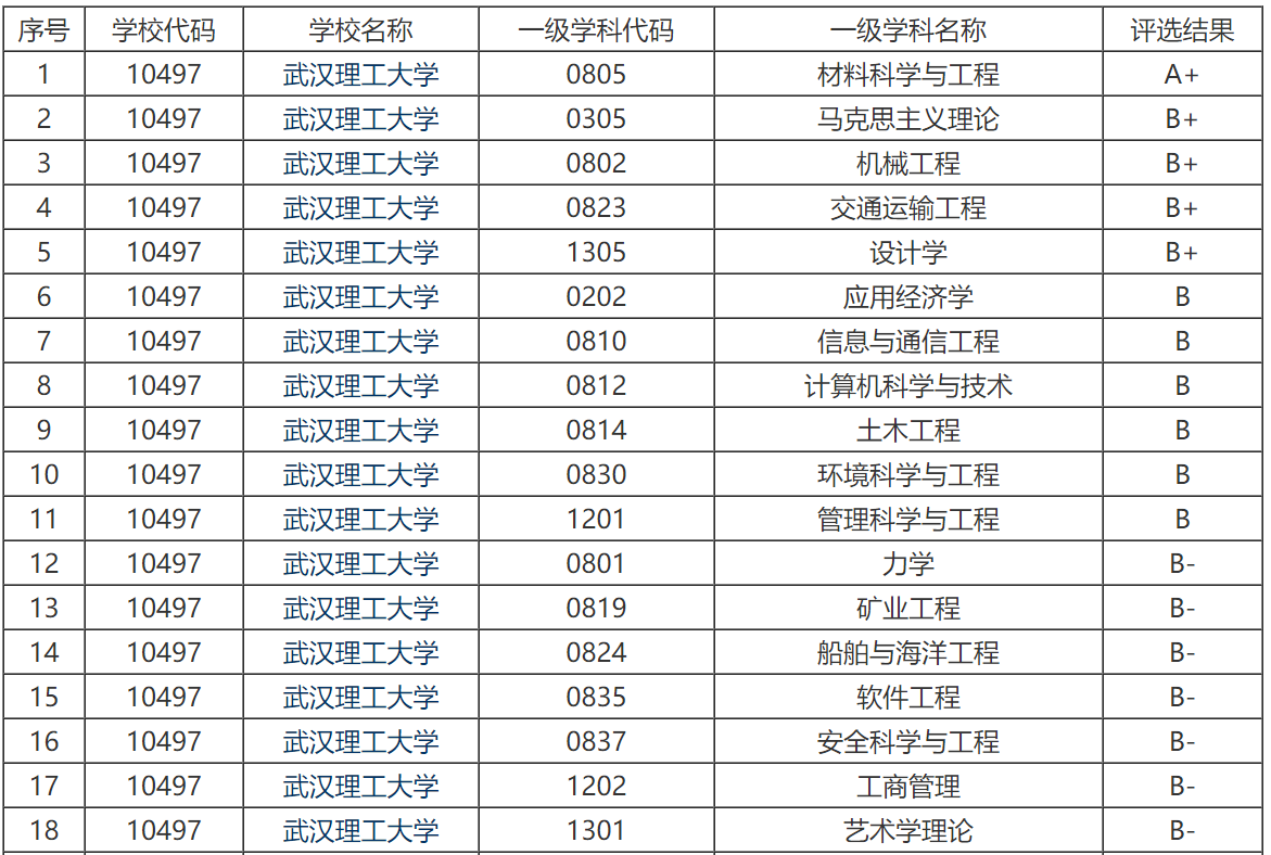 武汉理工大学2022预算远高于哈尔滨工程大学，是否拉大一个档次？