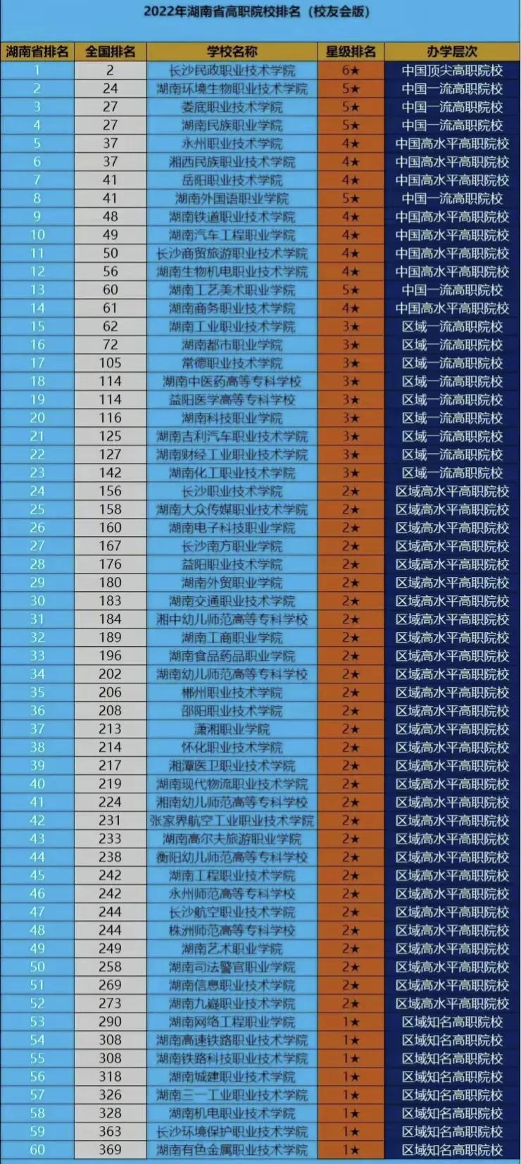 湖南省高等职业院校排名榜单出炉，永州职业技术学院排名前5