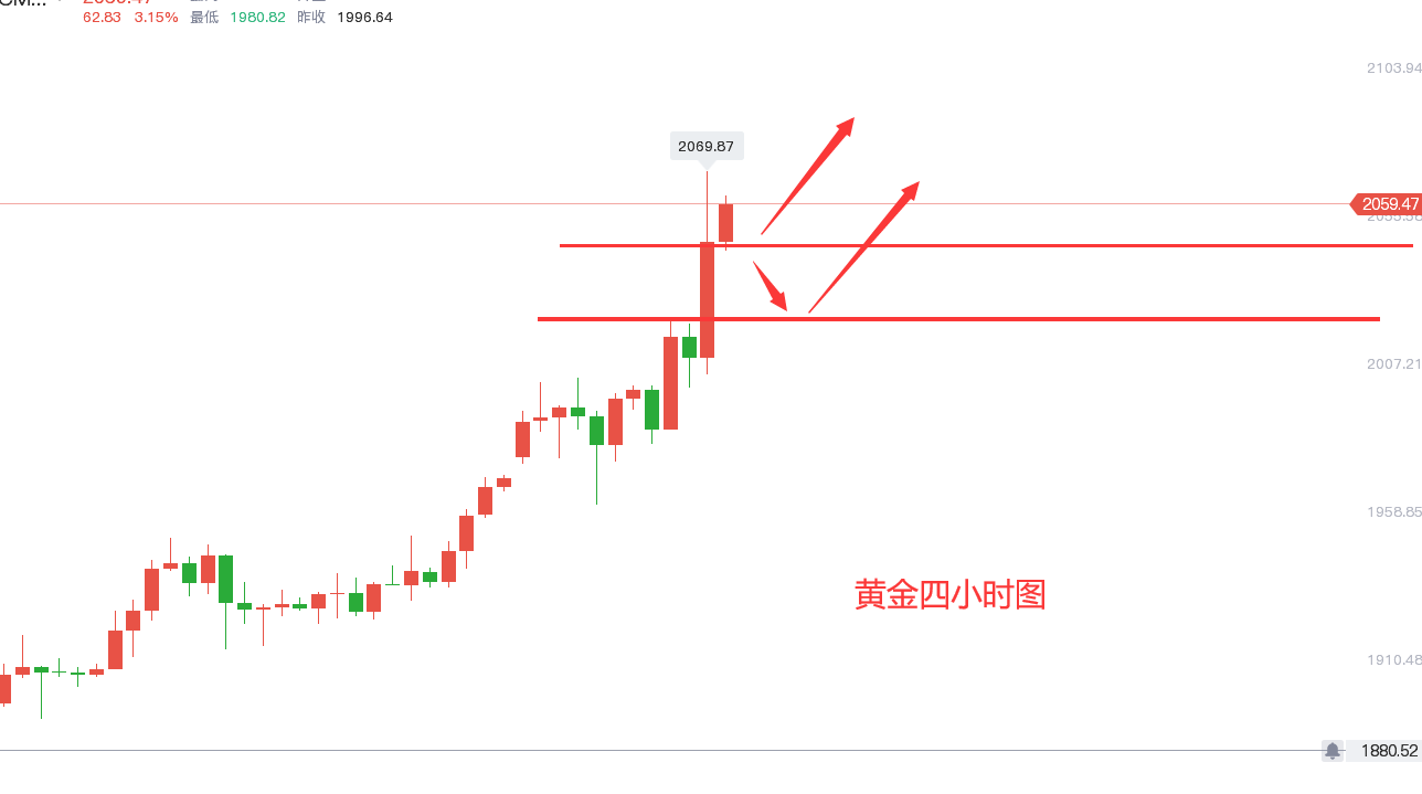 张金九3/9黄金急速拉升，欲破历史新高，后市走势分析及策略