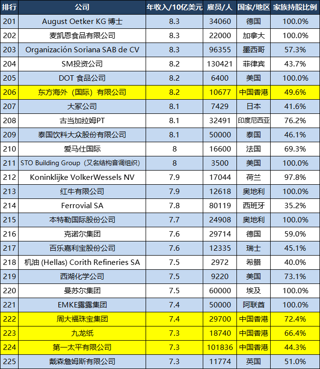 世界500强家庭企业：美国7家公司TOP10，中国6家公司TOP100