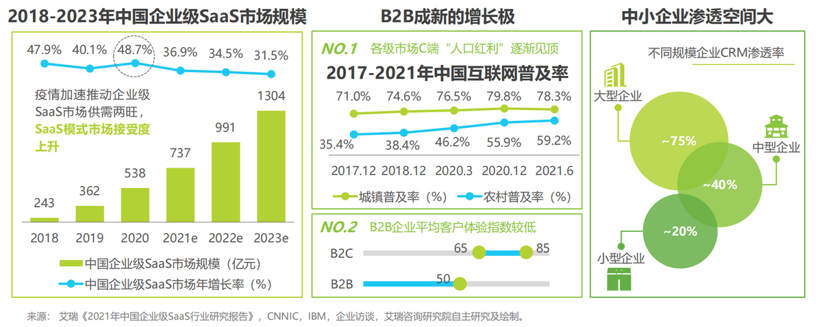 最新行业研究报告：中国CRM市场迎来两大新变化