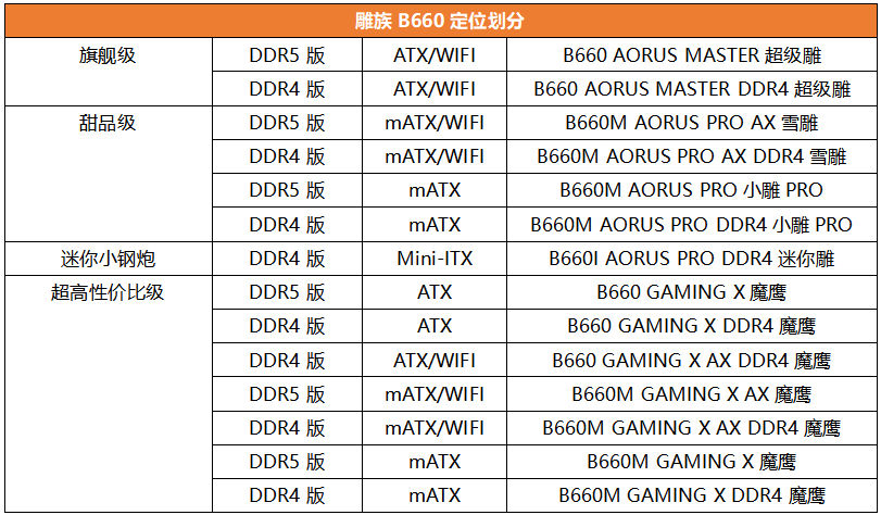 雕族B660全线上阵，理清规格装机不迷路