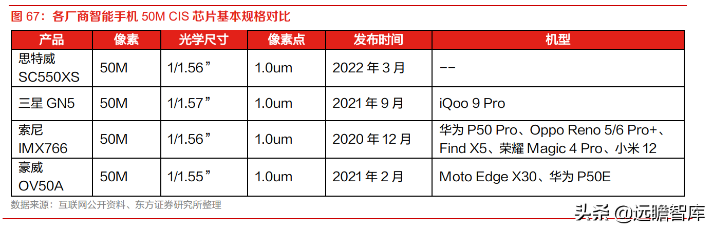 全球安防 CIS 龙头，思特威-W：多领域布局拉动业绩