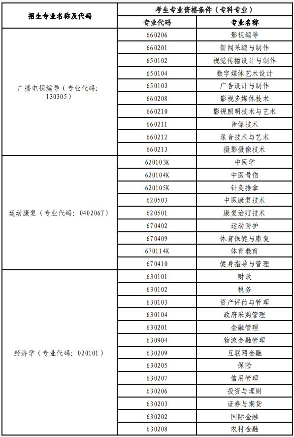 「网报必看」2022年湖北专升本专业对照表