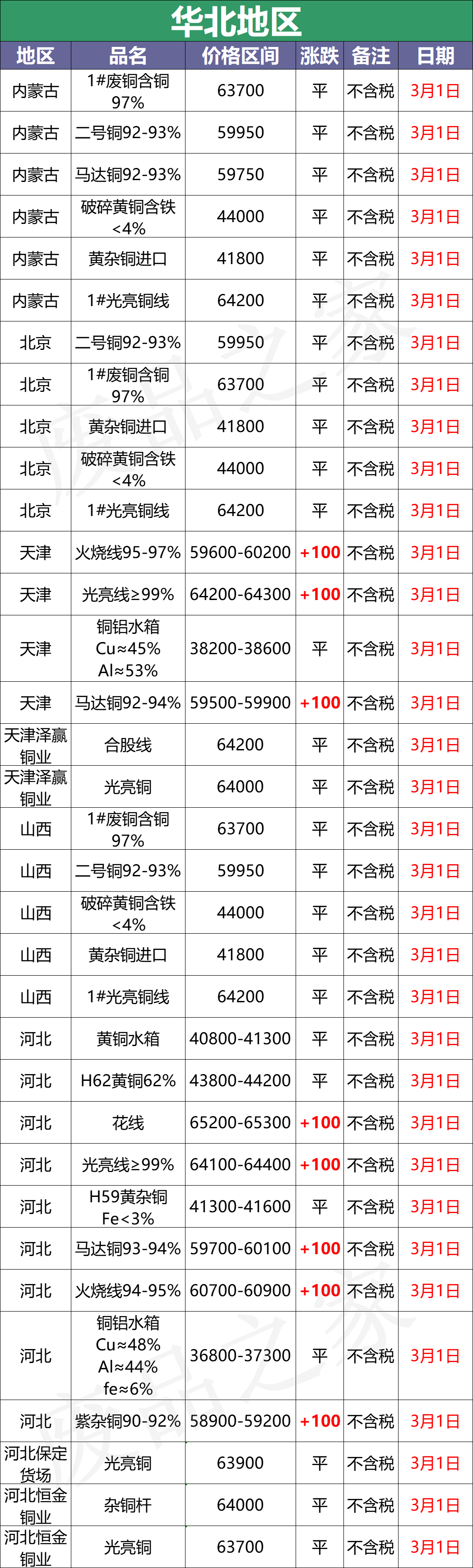 最新3月1日全国铜业厂家采购价格汇总（附价格表）