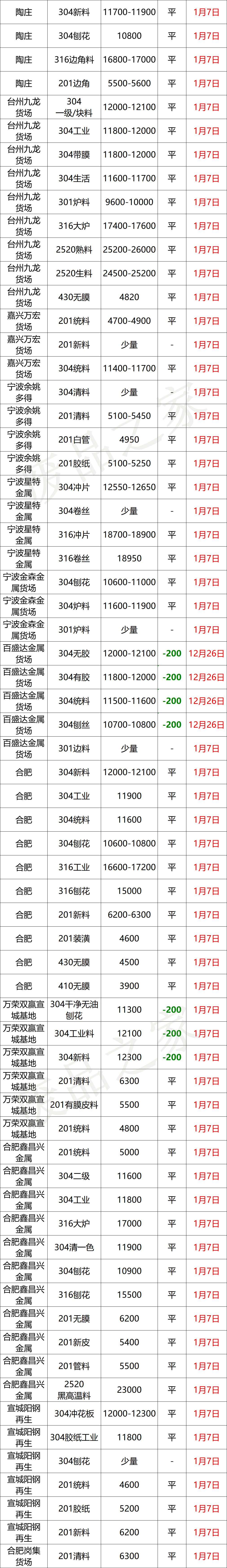 市场降温！废料304跌100，板卷跌100-200，少量囤货，成交趋缓