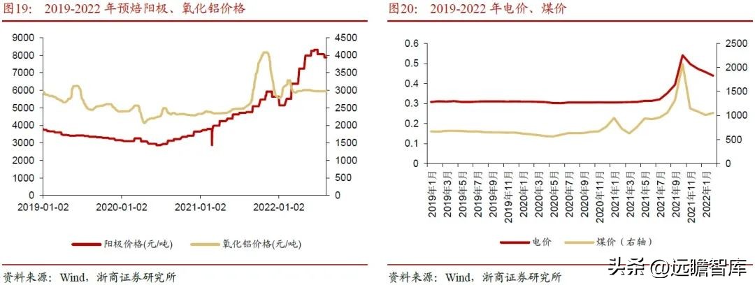 内外互补，电解铝：受益全球能源危机，供需边际向好