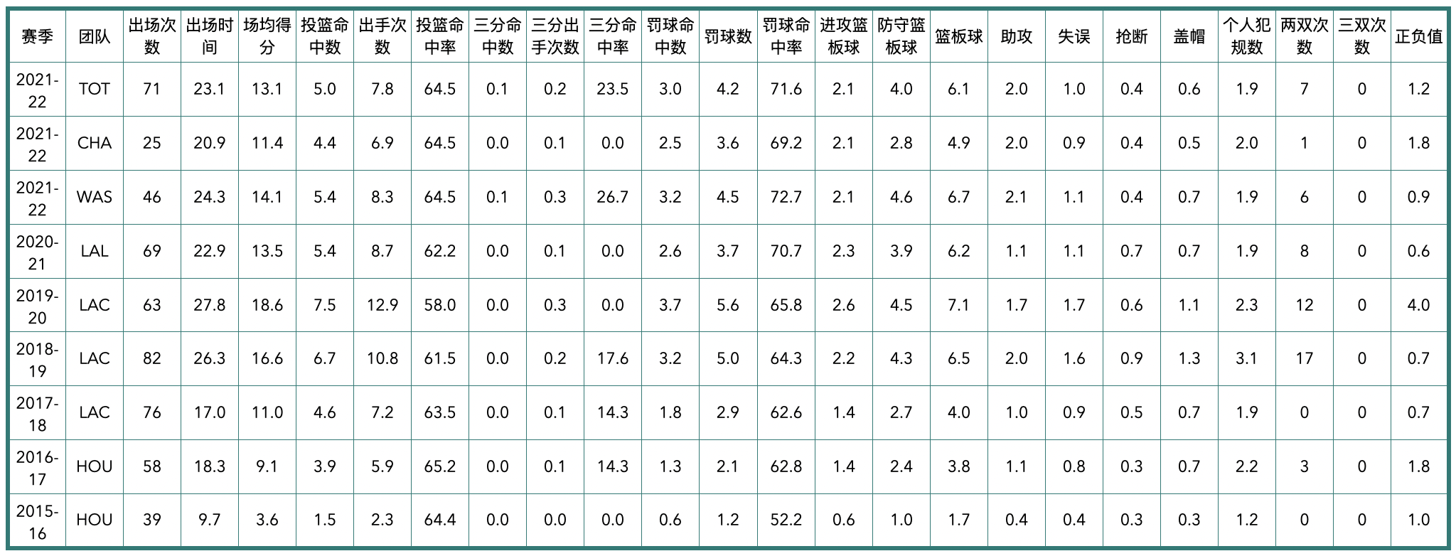 2021年黄蜂队球员阵容（夏洛特黄蜂队全队员数据信息）