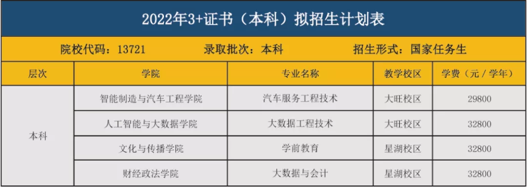 3+证书高职高考本科院校2022年都有哪些专业招生？