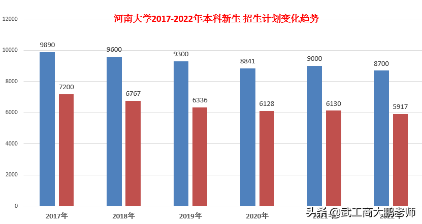 河南大学2022年本科生减招三百多人，对河南招生计划降至5917人