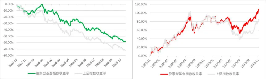 十五年的数据告诉你，机会是跌出来的