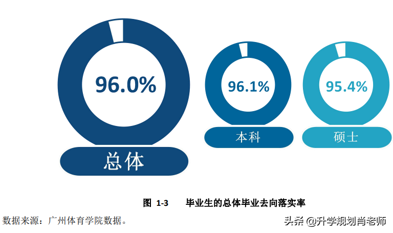 广州体院好不好(广州体育学院2021就业，就业率96.0%，仅8%进一流企业)