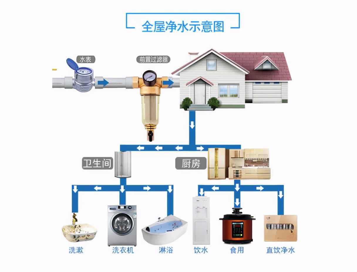 前置净水器三看三不要，别被一些宣传欺骗，科普内幕，不花冤枉钱