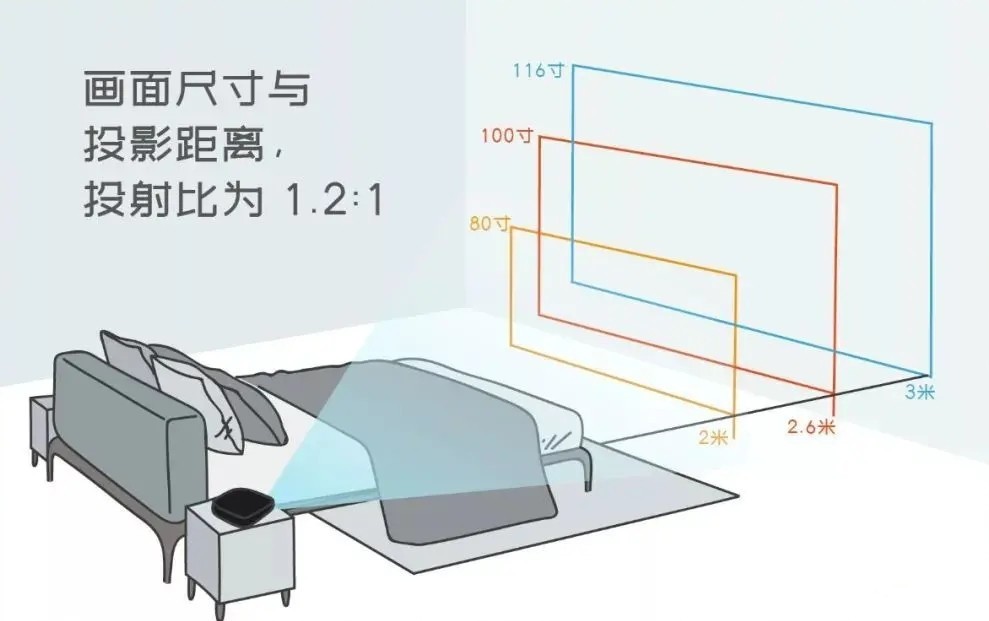 別再花冤枉錢了，4K家用投影儀應(yīng)該這么選，小白用戶也能一圖看懂