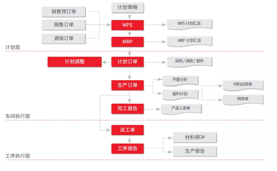 和普威视 打造以销售订单为源头 工序计划为大脑 以生产采购为