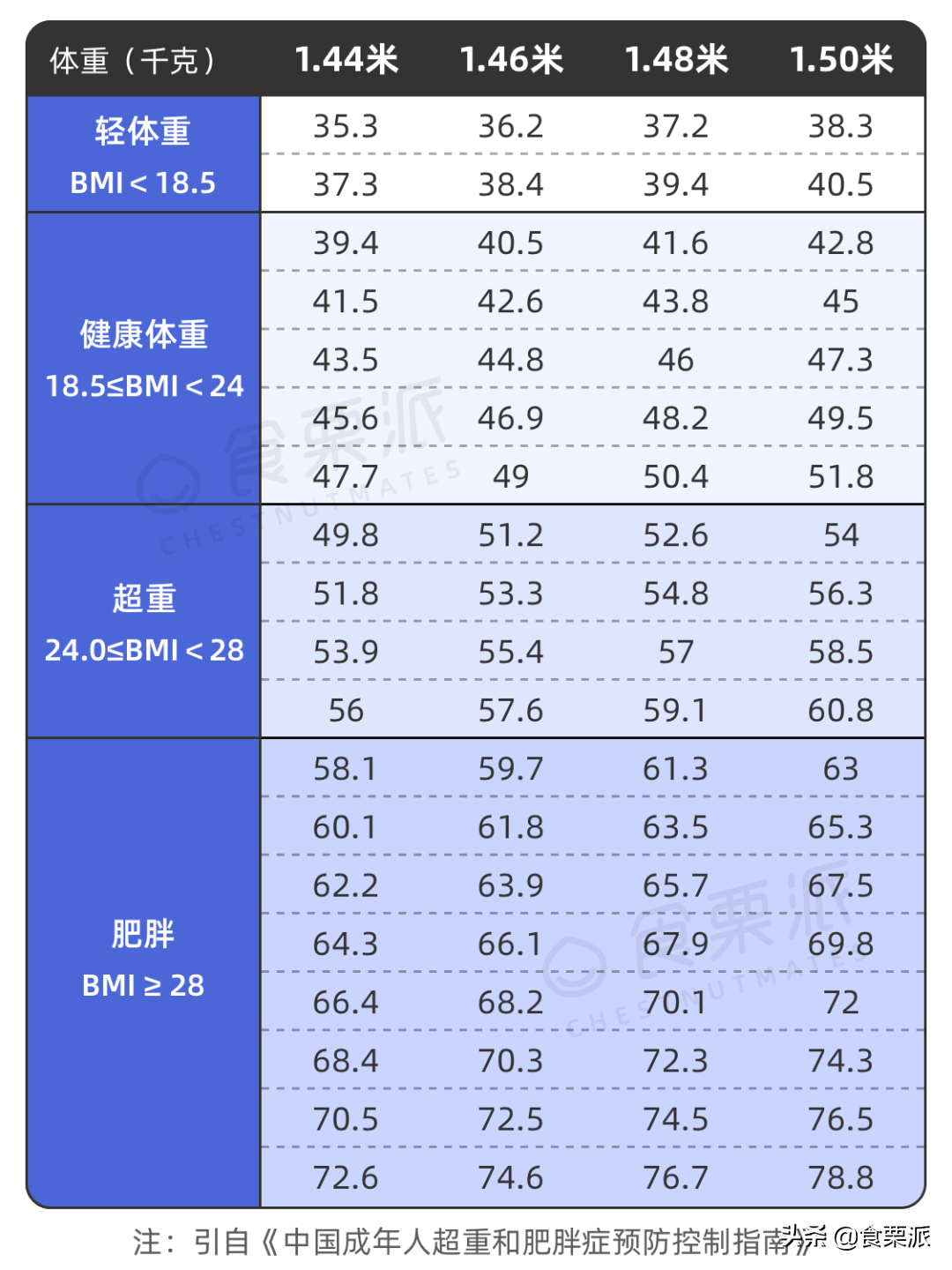 165的张天爱只有90斤？正常应该多重？<附标准体重表>