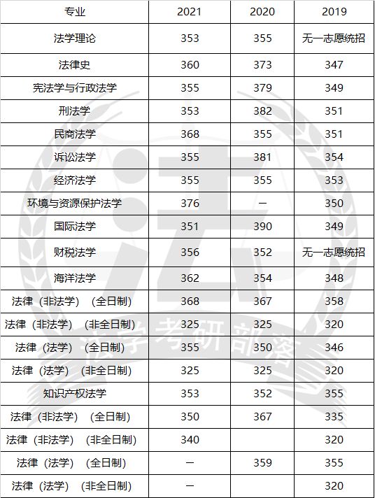 厦门大学考研全攻略！快来了解宝藏专业