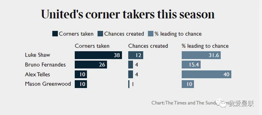 B费远射造成马丁内斯下蛋（零蛋！倒数第一）
