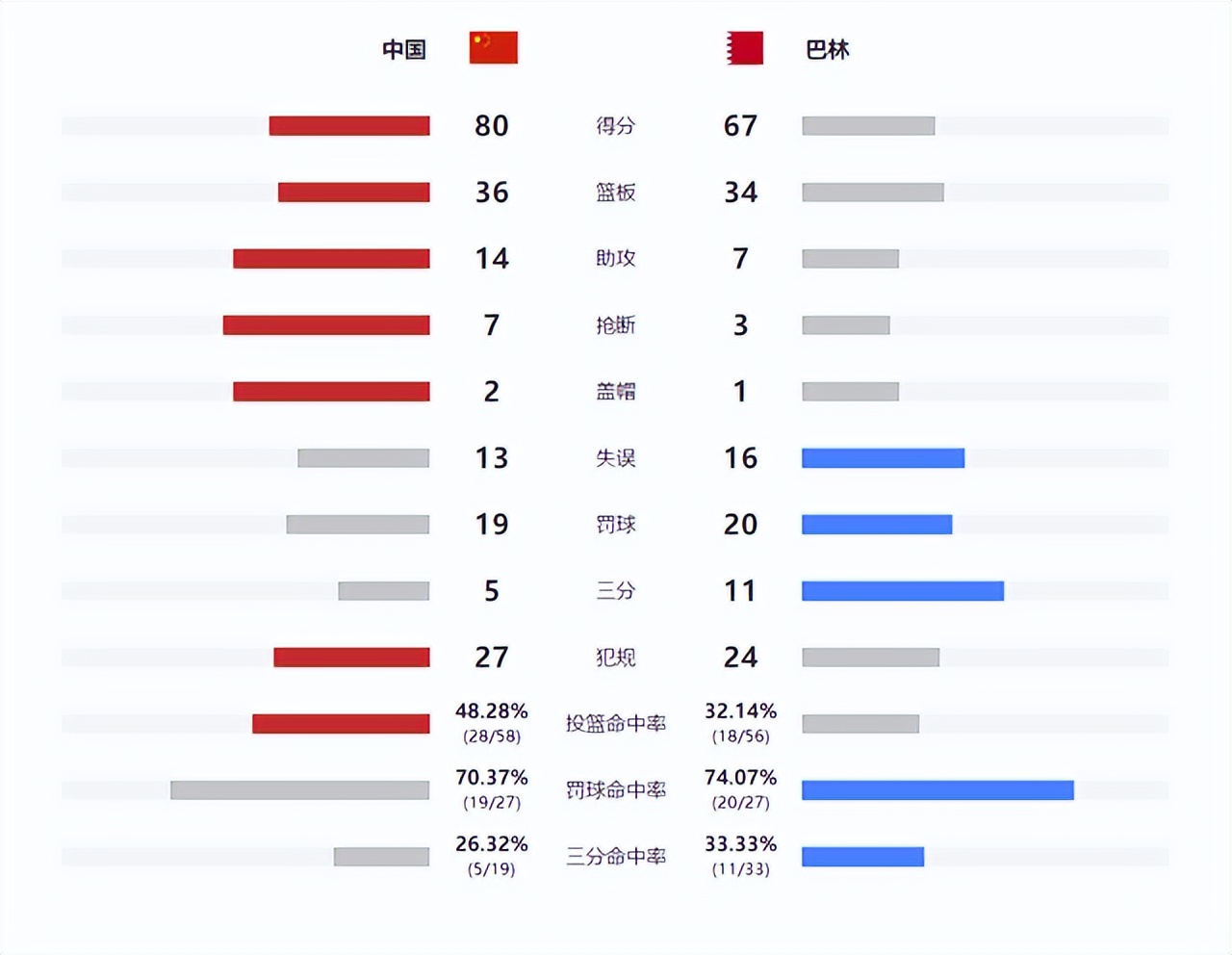 世界杯亚洲中国最新战况(中国男篮稳住第二，世预赛亚洲区积分榜，下轮对战伊朗是考验)