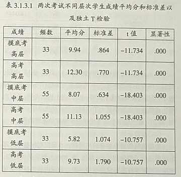 广东高考英语听说考试反拨作用研究
