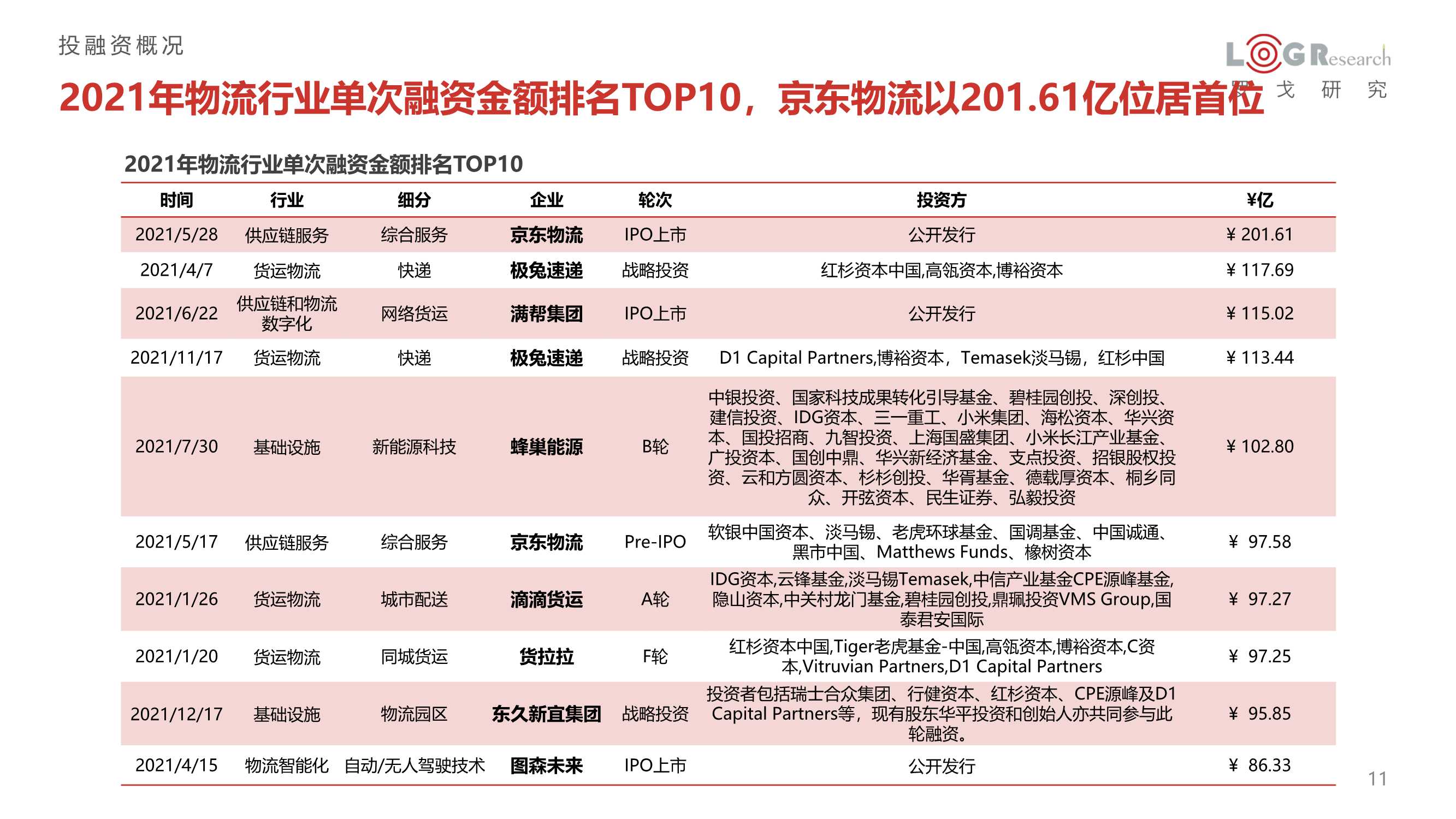 2021年供应链&物流行业投融资分析报告