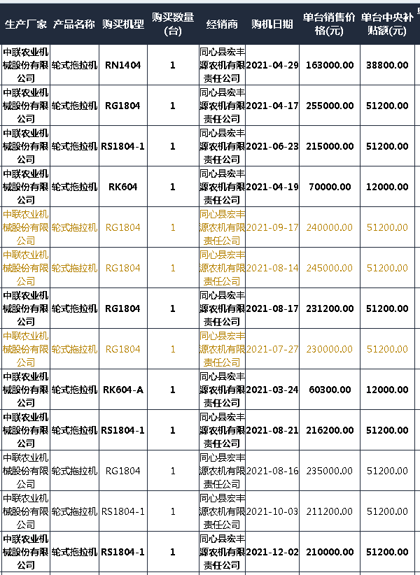 2021宁夏拖拉机补贴2105台 销售靠前的自主品牌和合资品牌都有谁