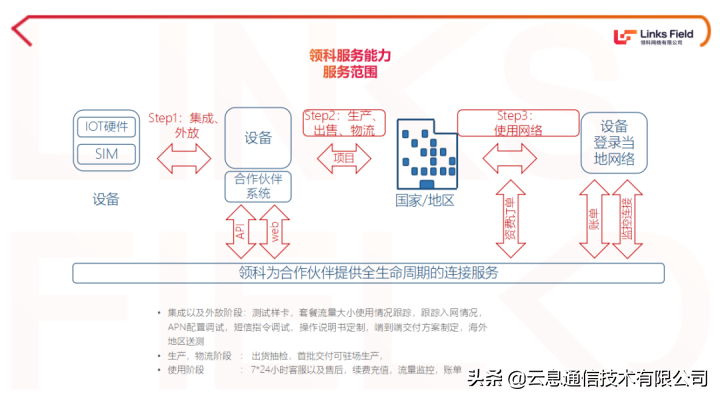 云息通信联合领科，实现资产监测设备全球网络连接