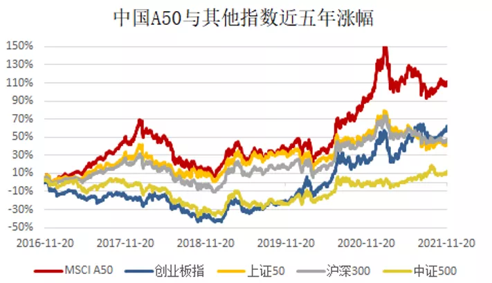 2022年值得投资的宽基指数是什么？