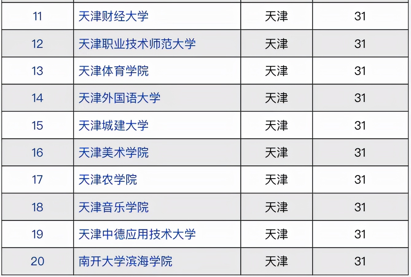 2021年天津市高校竞争力排名：天津大学领衔，天津医科大学进前3