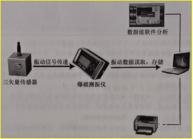 赛维板报丨爆破振动监测的检测原理及测点布设