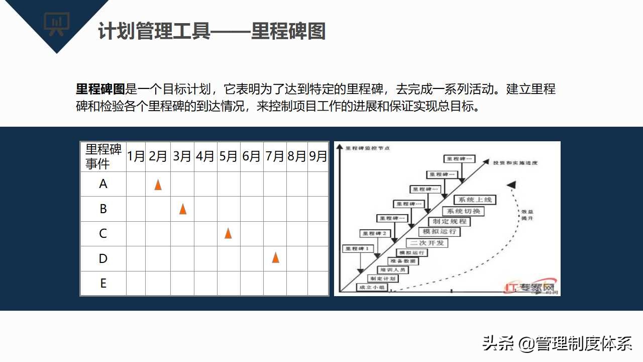 项目管理知识培训（39页）