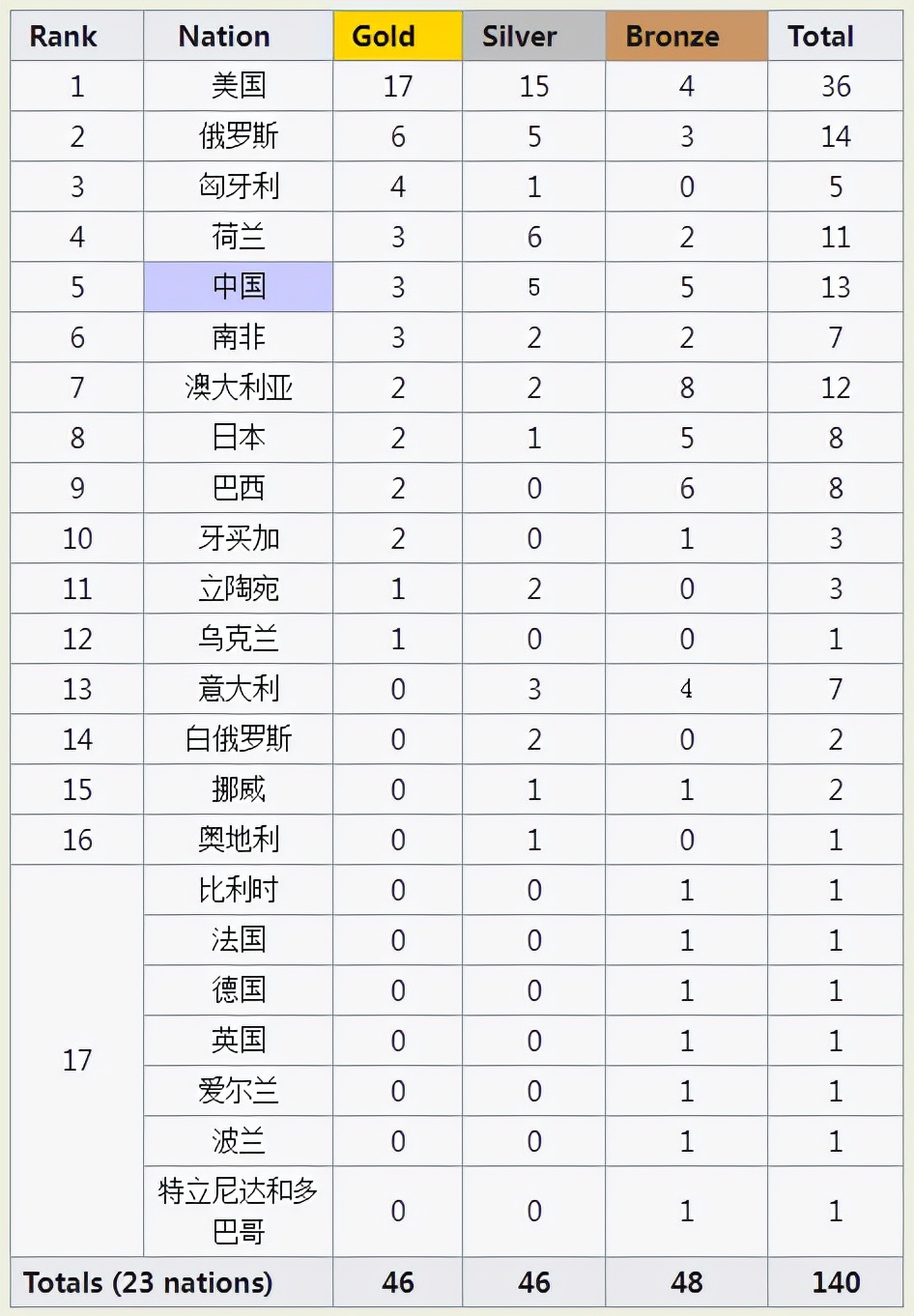 2021奥运金牌榜游泳(游泳世锦赛奖牌榜：美国第1，中国4金1银1铜高居第4，超越上一届)