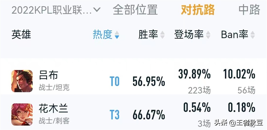 王者荣耀：为什么胜率46%的吕布连续削弱，52%的木兰却高枕无忧？