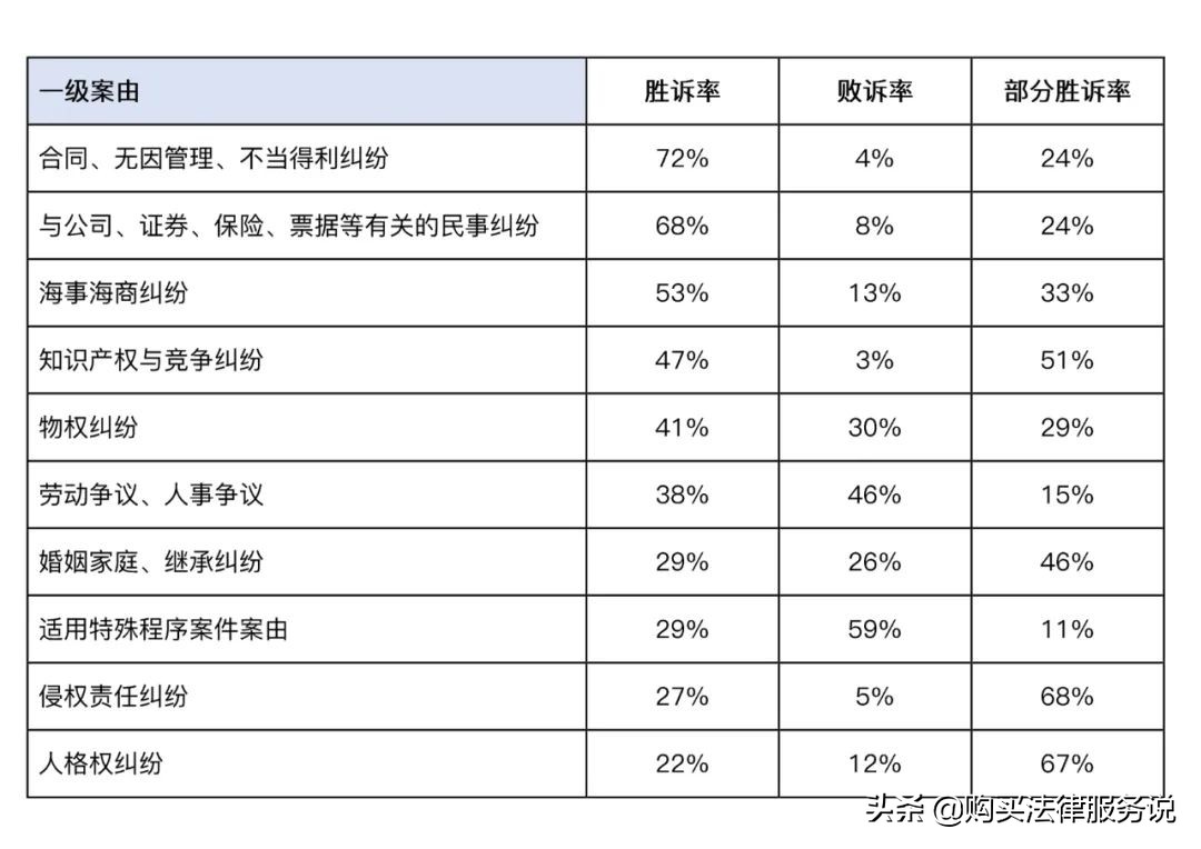 什么类型案件难赢？上诉改判概率高吗？打官司要多久？
