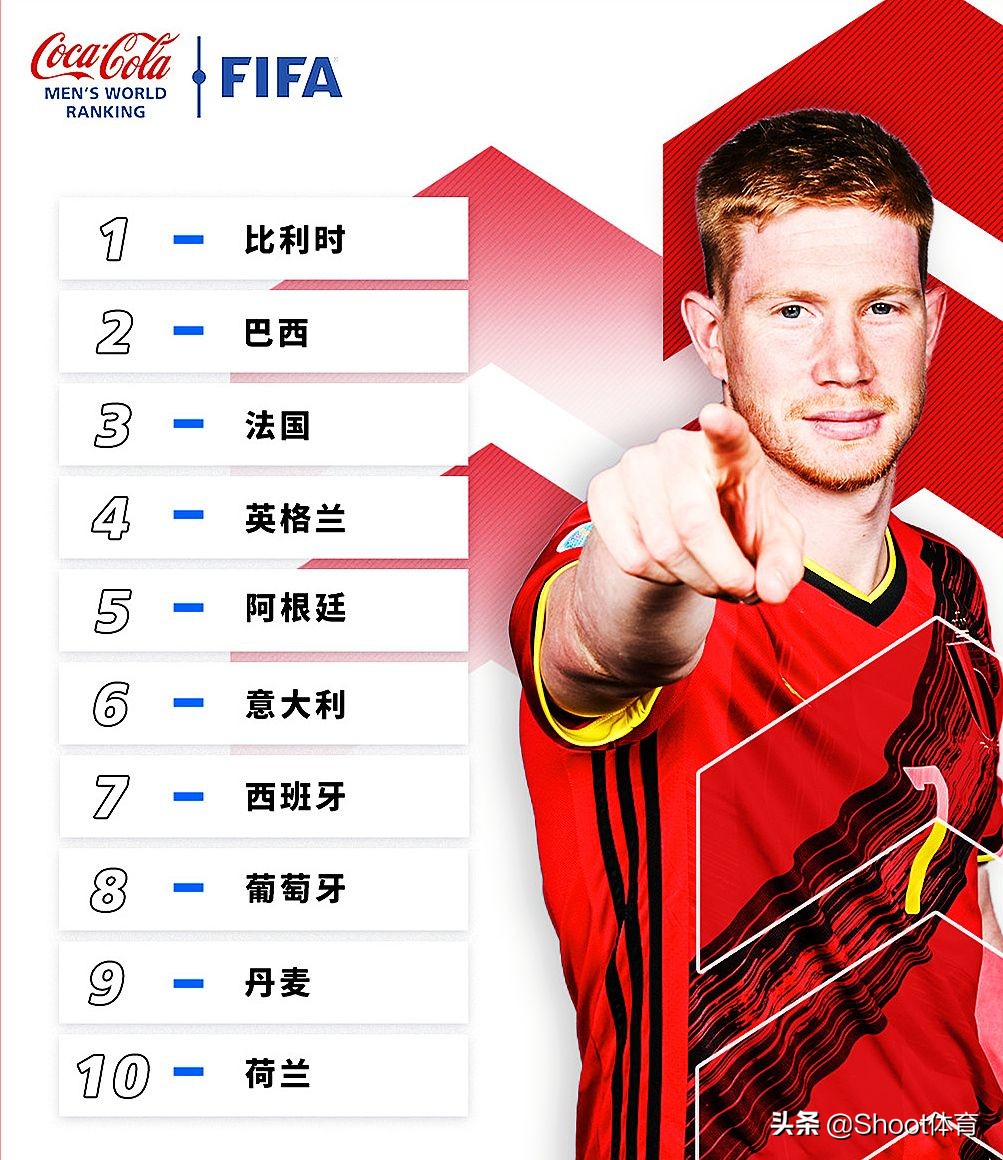FIFA最新男足排名(FIFA2021年度最终排名：比利时排名第一，中国男足第74，女足第19)