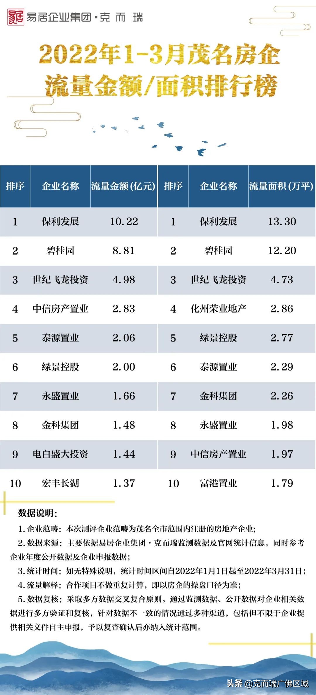 湛江房地产公司实力榜（暴跌！8城楼市晒出同比？2022年1-3月泛粤西北房企榜公布）