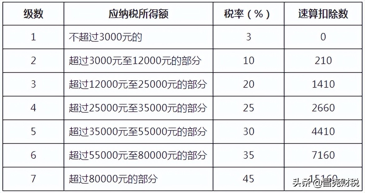 重大利好！個稅又變了！10月1日起執(zhí)行！這是我最新最全的稅率表