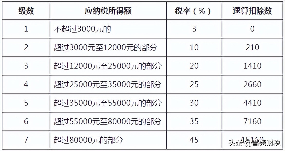 重大利好！個稅又變了！10月1日起執(zhí)行！這是我最新最全的稅率表